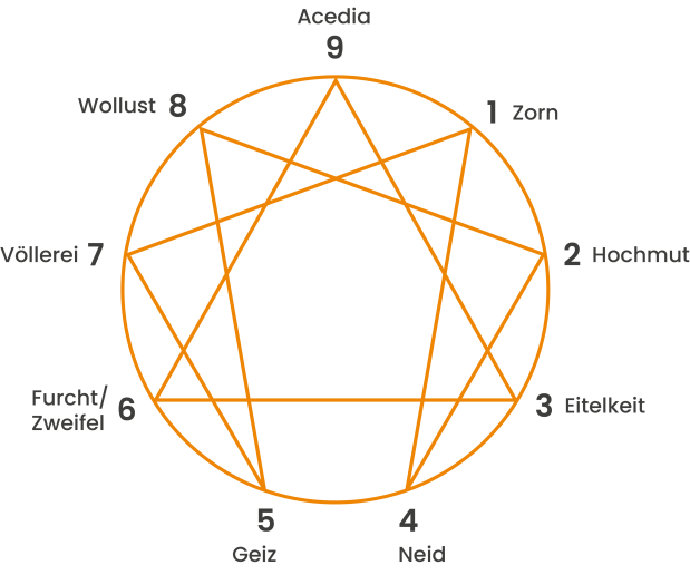 Die neun Vorherschenden Leidenschaften im Enneagramm Enneagramm